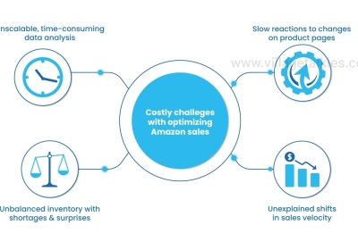 i2o Growth Accelerator